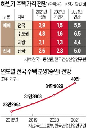 집값 하반기에도 오른다…식지않는 '서울 매수심리'