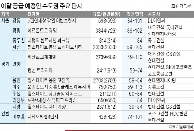 경기서만 1만3426가구…1000가구 이상 대단지 9곳 '눈길'