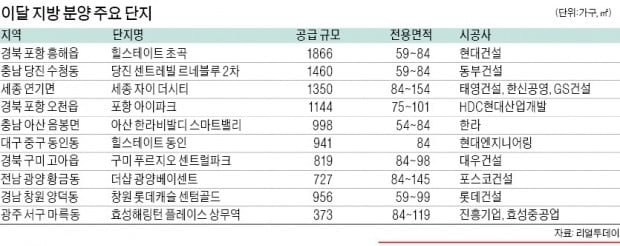 대구·광주 등서 1만3000여 가구…구미선 14년 만에 '푸르지오'