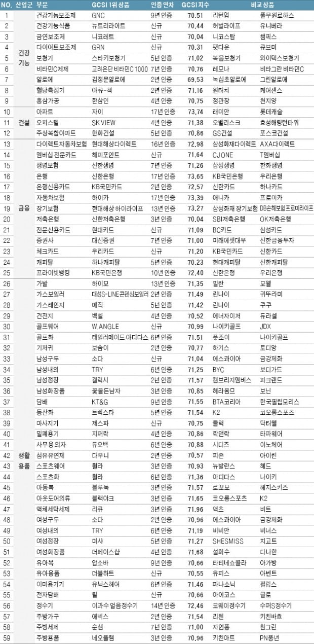 2021 GCSI 글로벌 고객만족역량 조사 결과