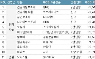 삼성전자·자이·대한항공·하이카·신한은행 '꾸준히 사랑받는 1위'