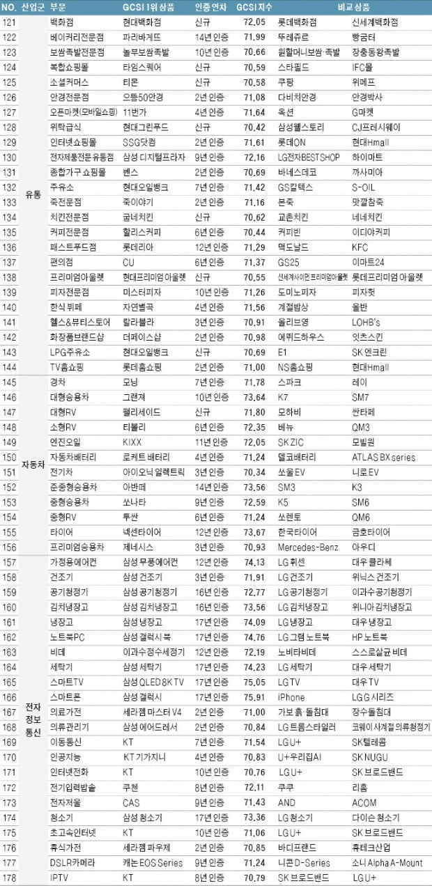 2021 GCSI 글로벌 고객만족역량 조사 결과