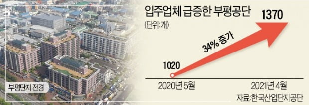 스타트업 몰리는 부평공단, 입주社 1년새 34%↑