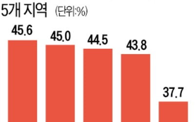 고양·김포 아파트값 '껑충'…1년새 45% 올랐다