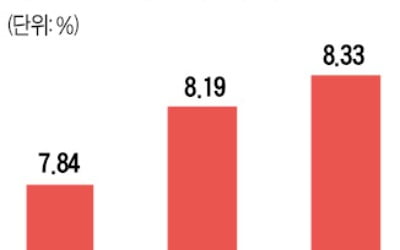 지난해 수익률 9.12% vs 4.17%…오피스 리츠, 직접투자보다 낫네