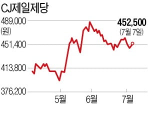 입맛 도는 CJ제일제당·풀무원…투자 메뉴판서 사라진 농심·오뚜기