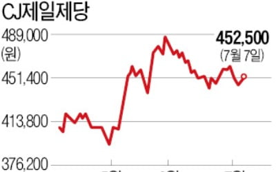 입맛 도는 CJ제일제당·풀무원…투자 메뉴판서 사라진 농심·오뚜기