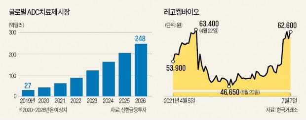 '바이오 플랫폼株' 레고켐, 한 달간 30% 껑충