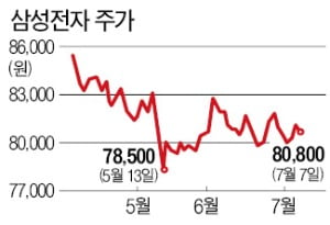 실적 좋은데 주가는 왜이래…5개월째 '8만 전자'