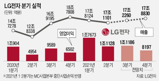 LG전자, 영업이익 2분기 연속 1조 돌파…'실적 신기록' 계속된다