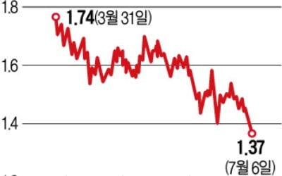 美 국채금리 年 1.3%대로 뚝…회복세 둔화, 인플레 우려 줄어