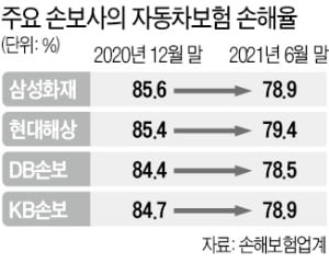 車보험 4년 만에 半期 흑자 낸 듯