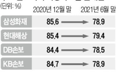 車보험 4년 만에 半期 흑자 낸 듯