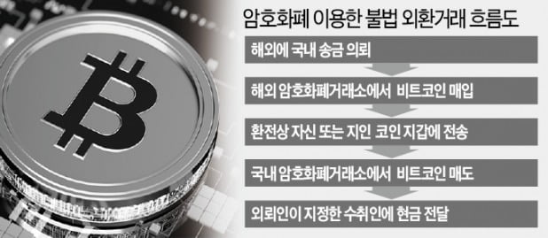 1조7000억 규모 암호화폐 불법 환거래 적발 