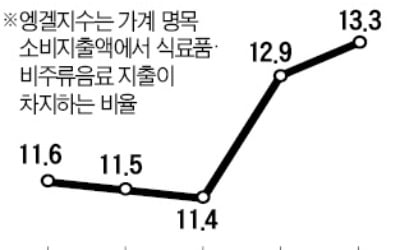 코로나·치솟는 밥상물가에…엥겔지수, 21년 만에 최고