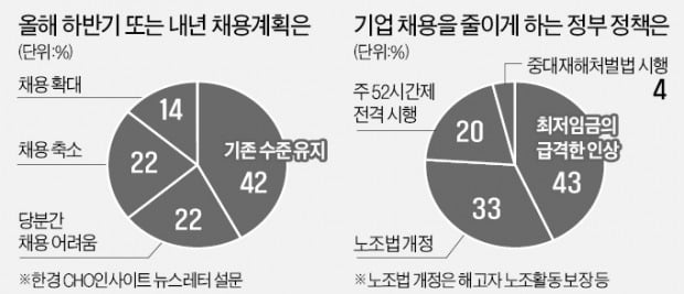 기업 40% "당분간 채용 늘릴 계획없다"