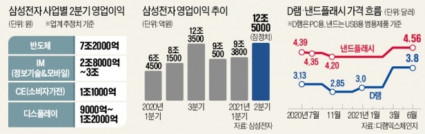 반도체, 1분기의 두배 7.2조원 벌어…"삼성 올 영업익 50조원 넘을 것"