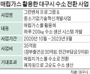 대구 '쓰레기 가스'서 수소 뽑아낸다