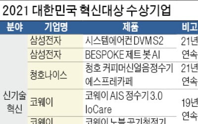 2021 대한민국 혁신대상, "신기술·신제품 혁신 새로운 미래 기대된다" 