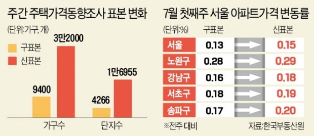 통계 바꾸니 상승폭 더 커진 서울 집값…81주 만에 최고