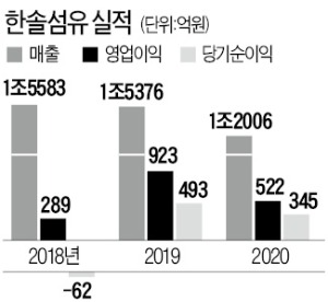 '의류 빅3' 한솔섬유 상장 추진