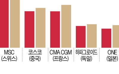 가족경영 MSC, 세계 최대 해운사 된다