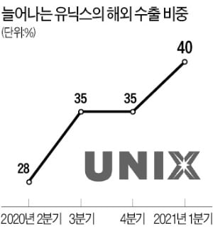 유닉스 "프리미엄 드라이기로 세계시장 공략"