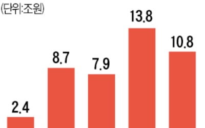 1~5월 세수 44조원 더 걷혔지만…"하반기엔 줄어들 가능성도"