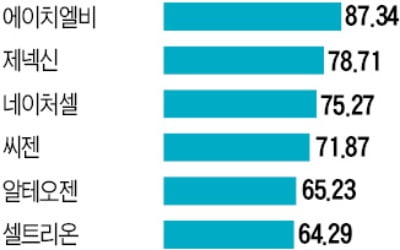 '과학과 종교' 경계 넘나드는 바이오株 투자 강성주주들