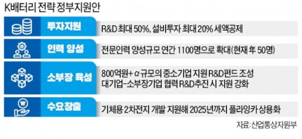 배터리 R&D비용 최대 50% 세액공제…800억+α펀드도 조성