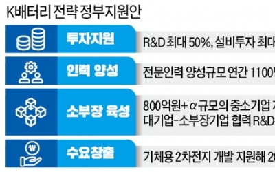 배터리 R&D비용 최대 50% 세액공제…800억+α펀드도 조성