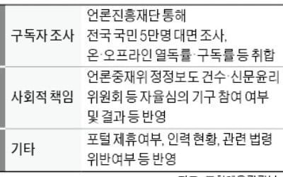 정부 "ABC 신문부수 대신 여론조사"…언론 직접 줄세우나