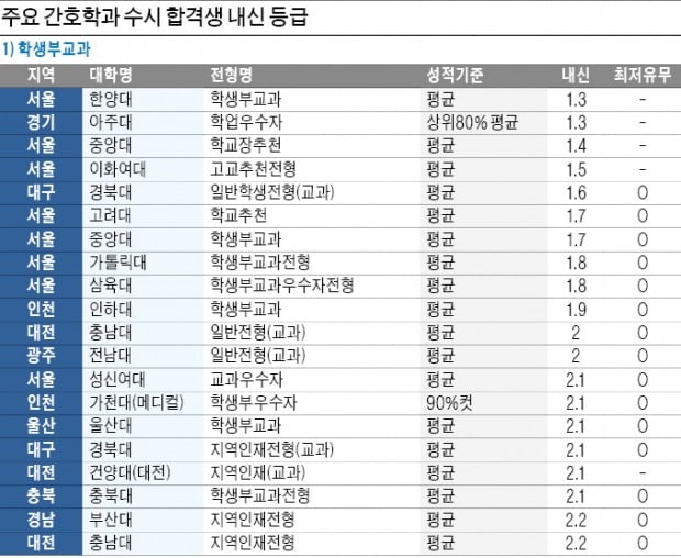 [2022학년도 대입 전략] 간호학과, 서울권 및 거점국공립대 학생부 합격선은 1~2등급대