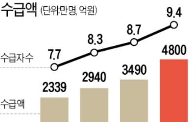 실업급여, 6번째부터는 절반 깎는다