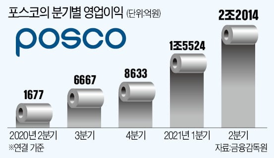 강철 저력의 포스코, 올 '역대급 실적' 쏜다