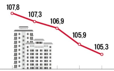너무 올랐나…서울 아파트 매수심리 '주춤'