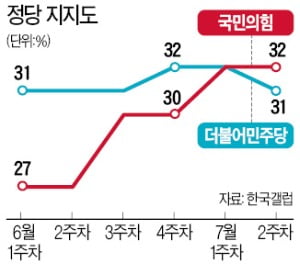 국민의힘, 4년9개월 만에 민주당 추월했다