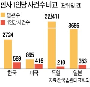 법관 없어 재판 늦어지는데…로스쿨생 "판사 관심 없다"