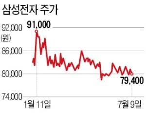 며칠·몇주새 바뀌지 않아…주도주 쉽게 팔아선 안 된다