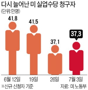 경기회복 지연에 재봉쇄 가능성까지…美 증시도 불안감 커진다