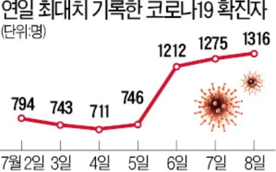 4일 연속 확진 1000명대…생활치료센터 80% 찼다