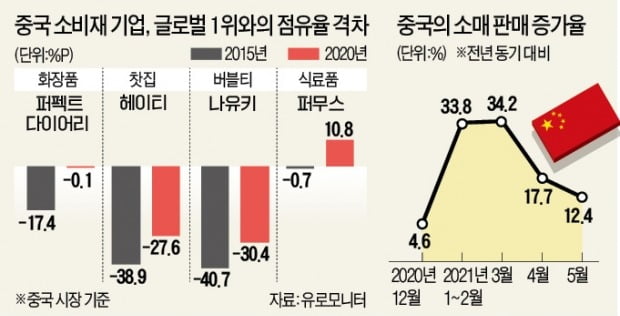 빅테크 규제 반사이익…中 'MZ 소비재' 뜬다