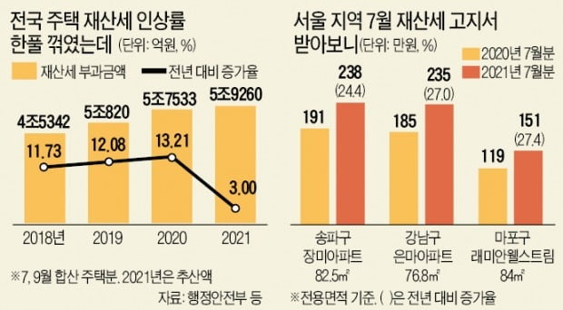 중산층 때린 재산세…"한 달치 월급 고스란히 세금으로"