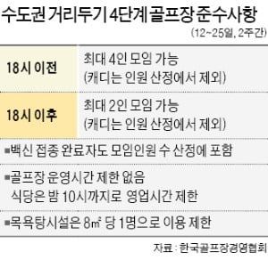 골프장도 거리두기 4단계 '비상'…9홀·2인 경기 불가피