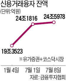 24.5조 사상 최대 '빚투'…개미들, 변동장서 '저가매수 베팅'