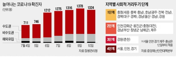 非수도권도 확진자 300명 넘어…제주·대전 속속 거리두기 격상