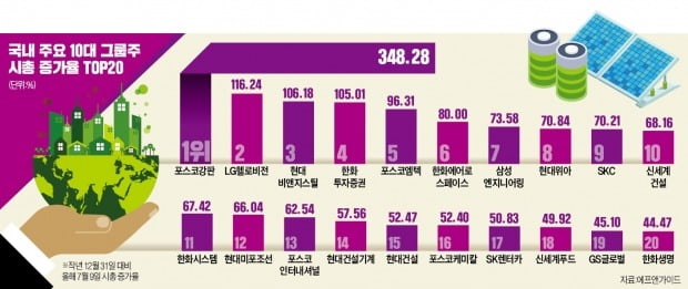 '기후 악당' 오명 벗었다…포스코·한화 '그린 변신'에 투자자 환호