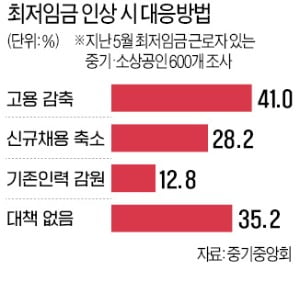 中企 노동생산성 대기업의 27%인데… 