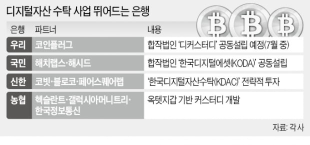 "새 수익원 발굴"…우리은행도 가상자산 수탁업