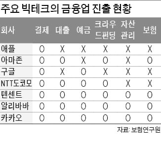 "빅테크, 경쟁촉진 효과 있지만 금융 플랫폼 독점 가속화 우려"